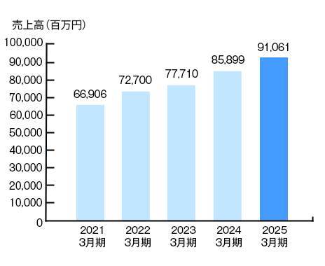 売上高