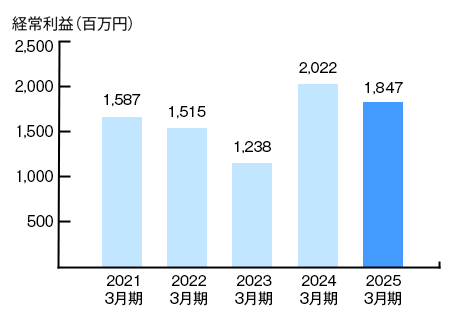 経常利益