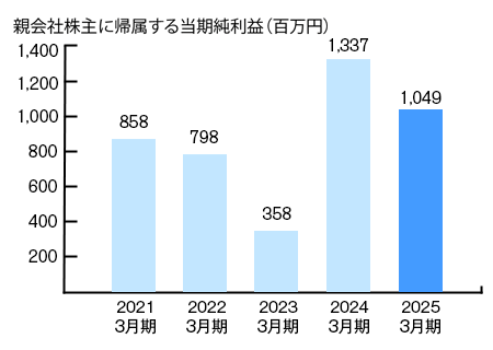 当期純利益