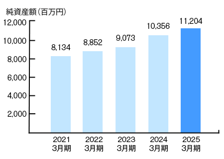 純資産額