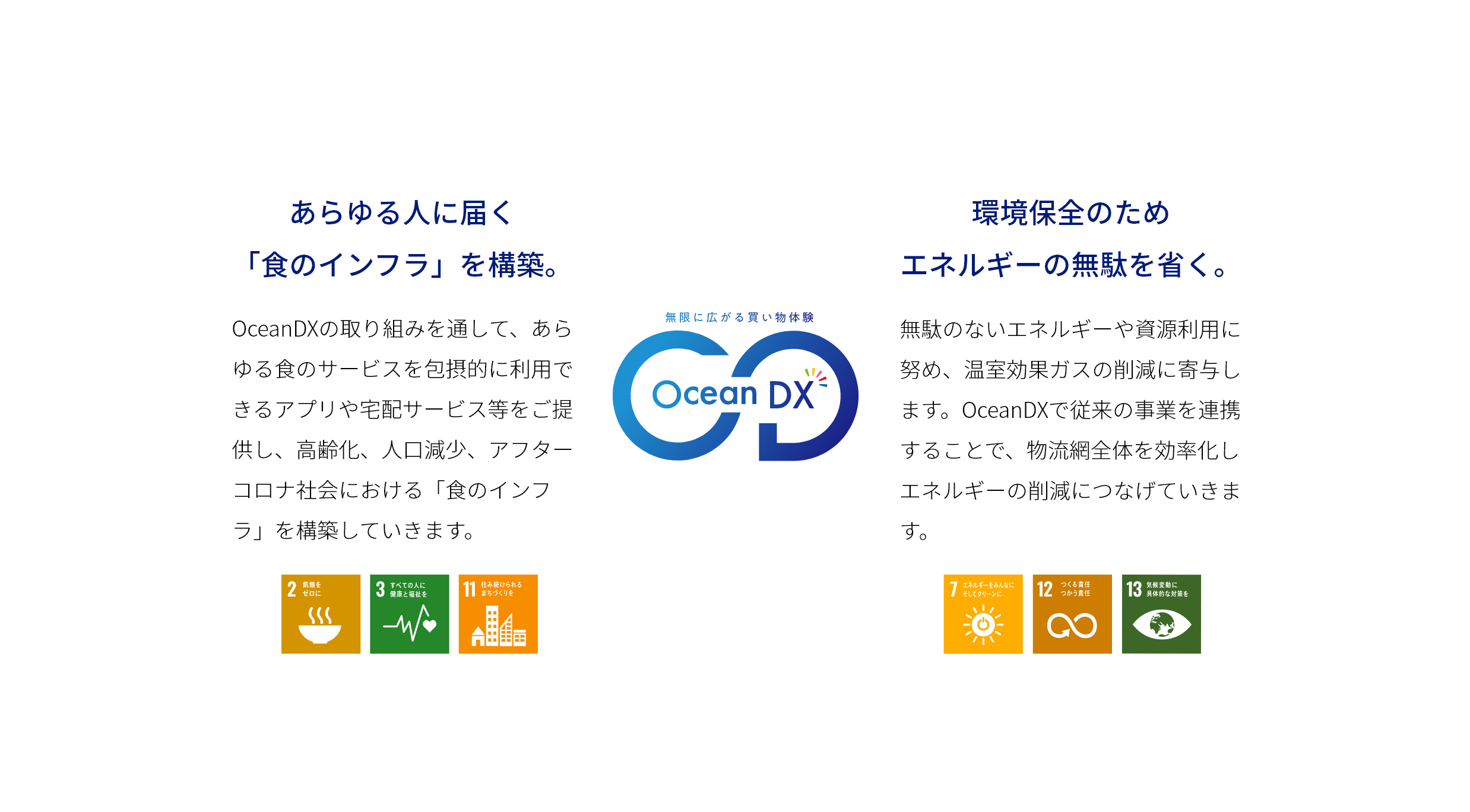 「あらゆる人に届く「食のインフラ」を構築。」OceanDXの取り組みを通して、あらゆる食のサービスを包摂的に利用できるアプリや宅配サービス等をご提供し、高齢化、人口減少、アフターコロナ社会における「食のインフラ」を構築していきます。「環境保全のためエネルギーの無駄を省く。」無駄のないエネルギーや資源利用に努め、温室効果ガスの削減に寄与します。OceanDXで従来の事業を連携することで、物流網全体を効率化しエネルギーの削減につなげていきます。